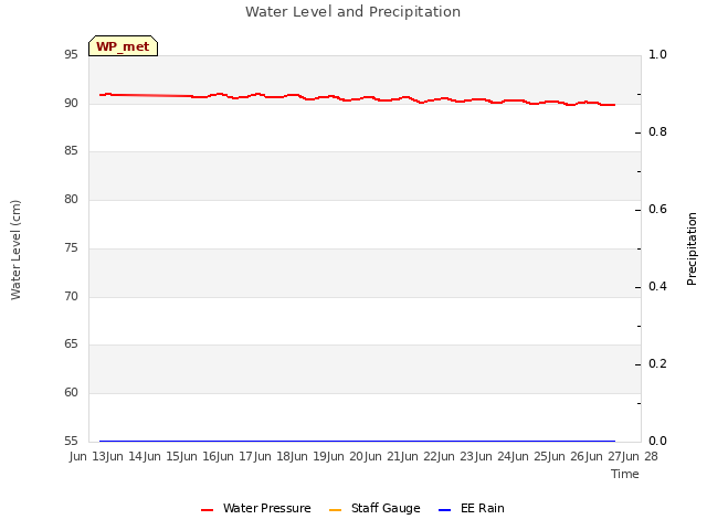 plot of Water Level and Precipitation