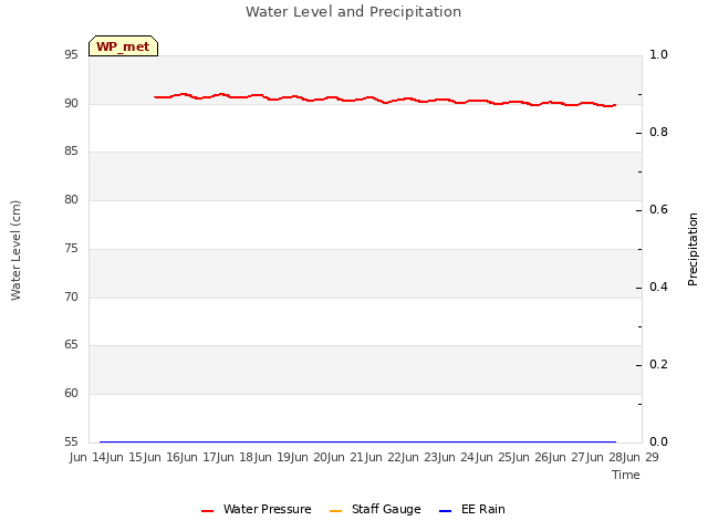 plot of Water Level and Precipitation