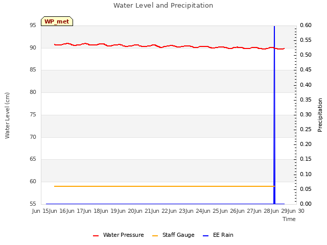 plot of Water Level and Precipitation