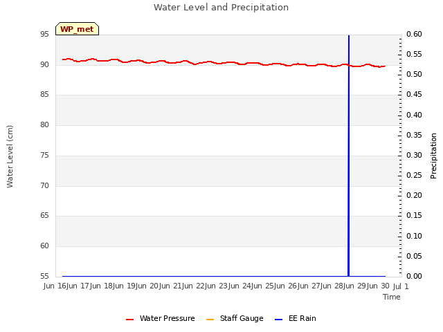 plot of Water Level and Precipitation