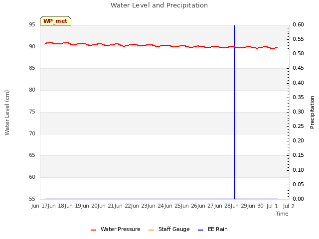 plot of Water Level and Precipitation