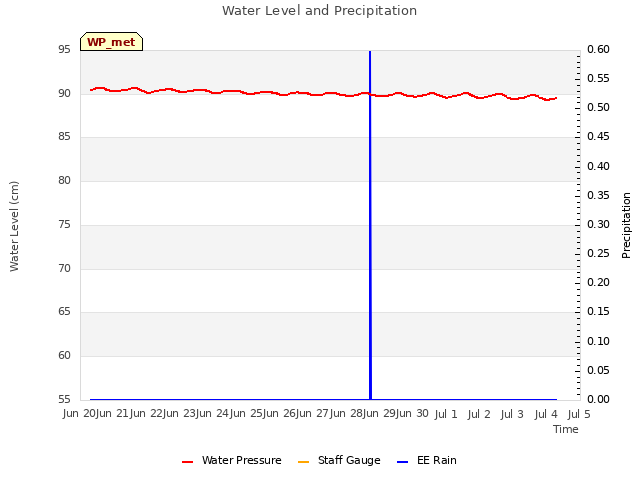 plot of Water Level and Precipitation