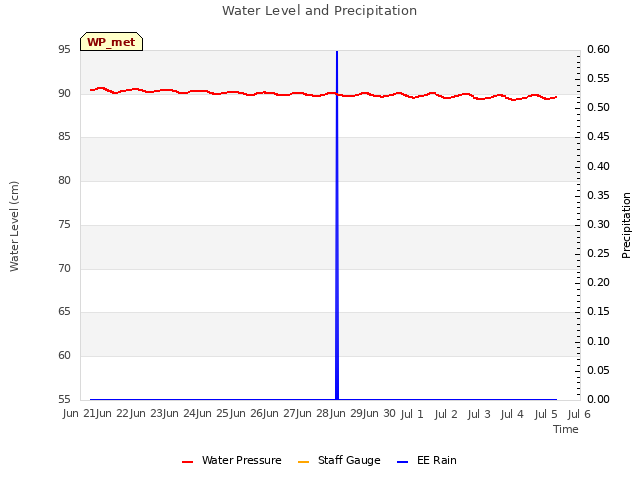 plot of Water Level and Precipitation