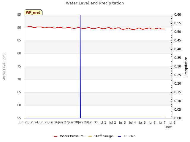 plot of Water Level and Precipitation