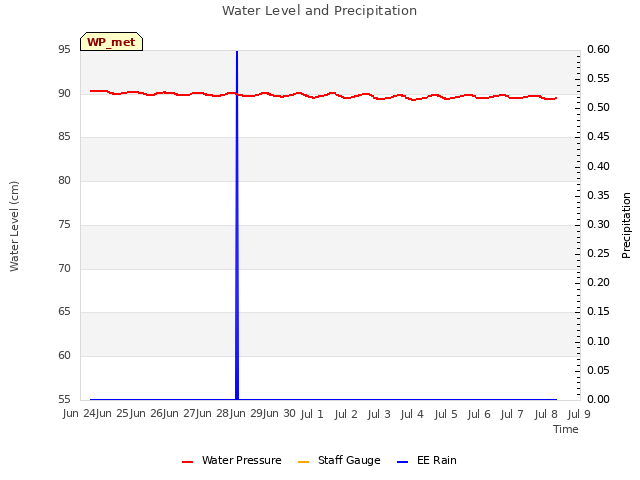 plot of Water Level and Precipitation