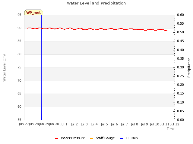 plot of Water Level and Precipitation