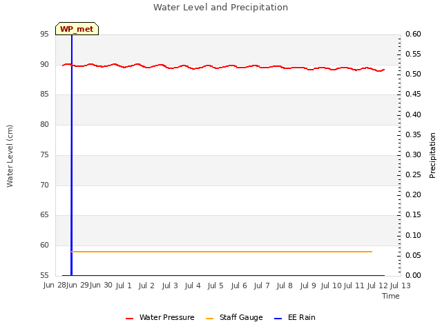 plot of Water Level and Precipitation