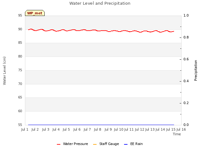 plot of Water Level and Precipitation