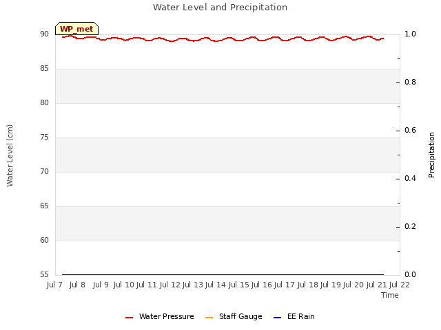 plot of Water Level and Precipitation