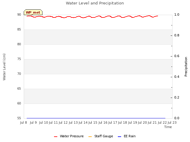 plot of Water Level and Precipitation