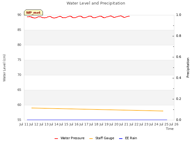 plot of Water Level and Precipitation