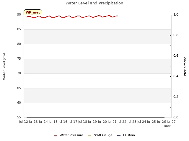 plot of Water Level and Precipitation