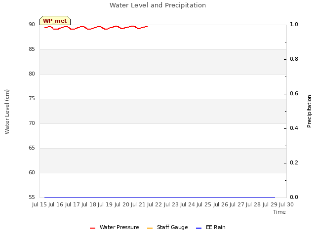 plot of Water Level and Precipitation