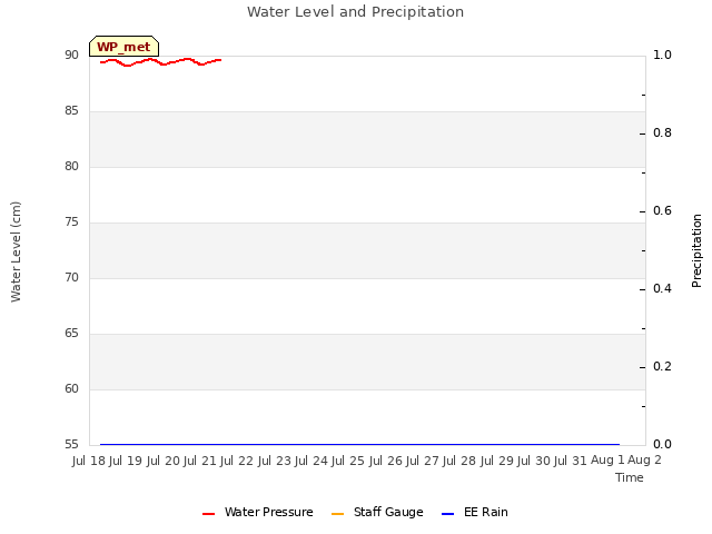 plot of Water Level and Precipitation