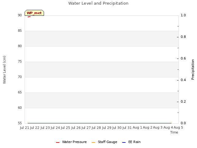 plot of Water Level and Precipitation