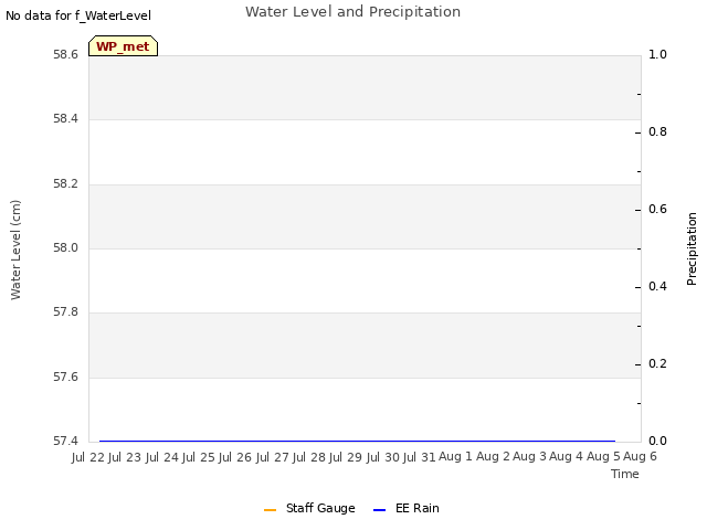 plot of Water Level and Precipitation