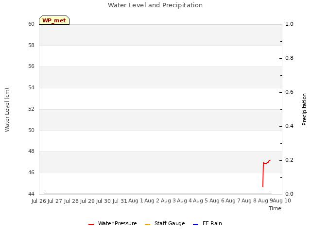 plot of Water Level and Precipitation