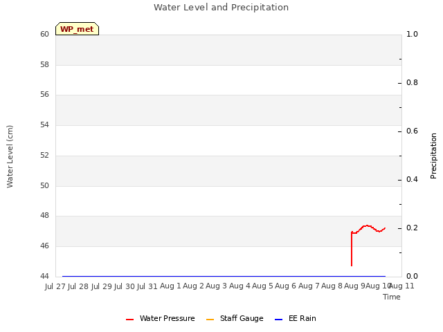 plot of Water Level and Precipitation