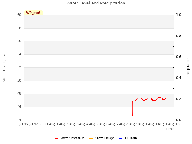 plot of Water Level and Precipitation