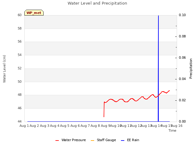 plot of Water Level and Precipitation