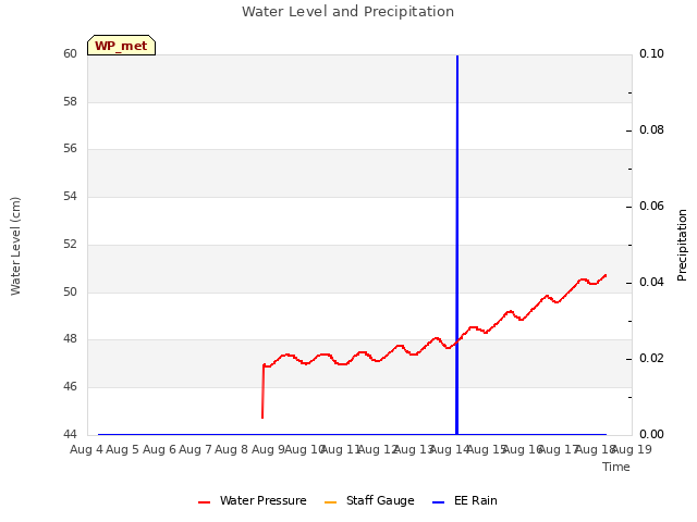 plot of Water Level and Precipitation