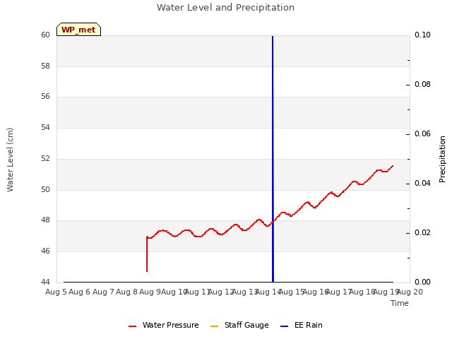 plot of Water Level and Precipitation