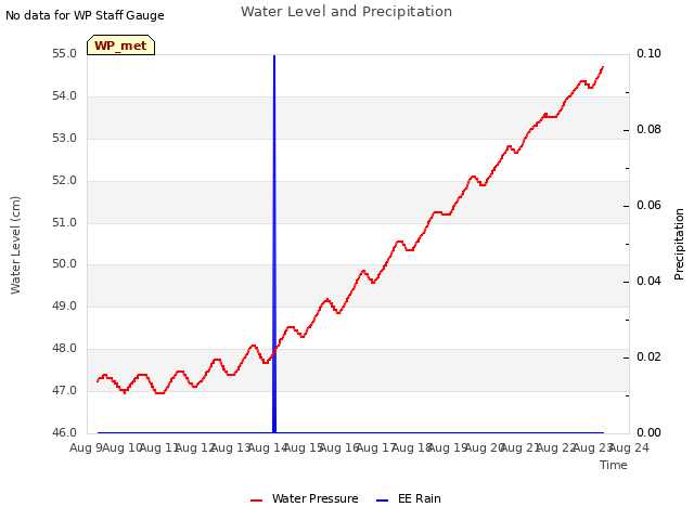 plot of Water Level and Precipitation