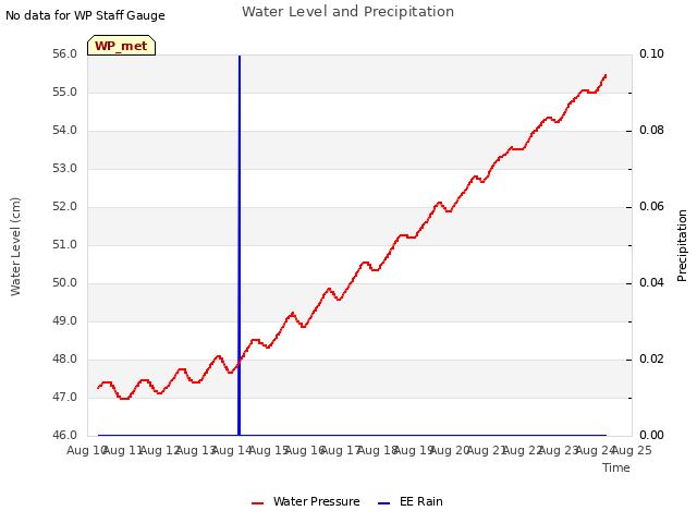 plot of Water Level and Precipitation