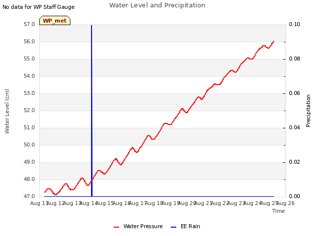 plot of Water Level and Precipitation