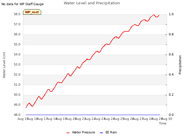 plot of Water Level and Precipitation