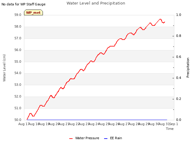 plot of Water Level and Precipitation