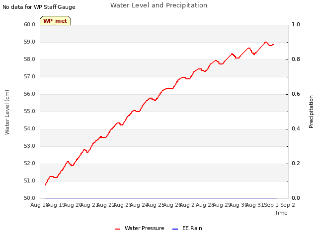 plot of Water Level and Precipitation