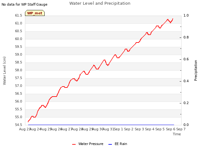 plot of Water Level and Precipitation