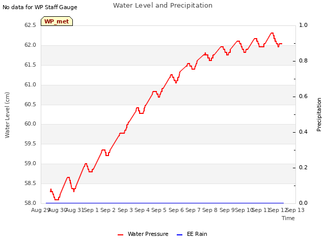 plot of Water Level and Precipitation