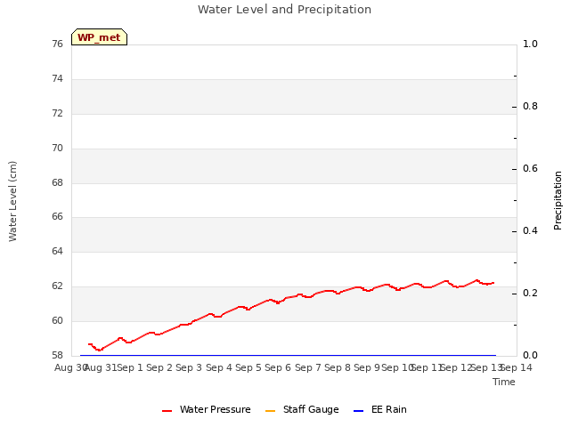 plot of Water Level and Precipitation