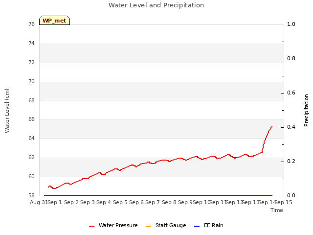 plot of Water Level and Precipitation