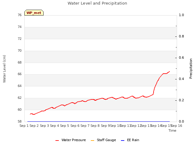 plot of Water Level and Precipitation