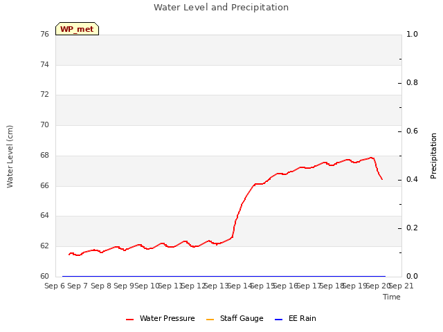 plot of Water Level and Precipitation