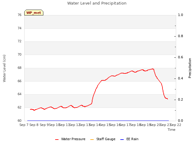 plot of Water Level and Precipitation