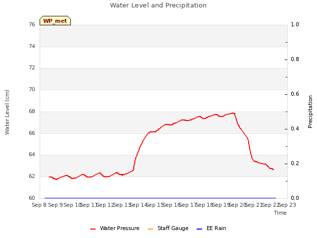 plot of Water Level and Precipitation