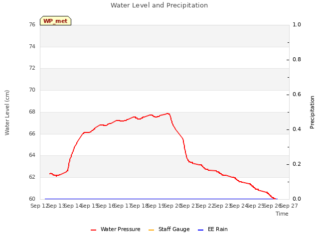 plot of Water Level and Precipitation