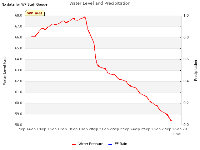 plot of Water Level and Precipitation