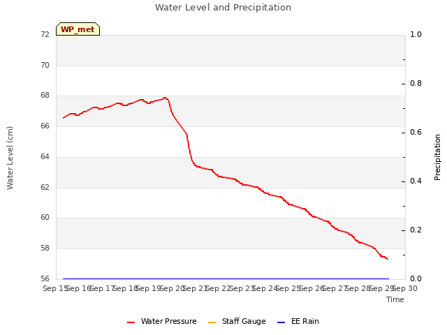 plot of Water Level and Precipitation