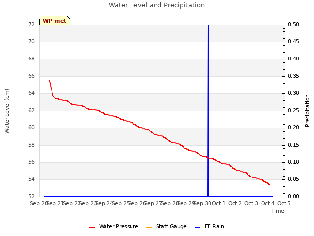 plot of Water Level and Precipitation