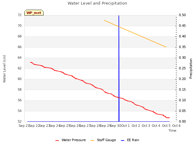 plot of Water Level and Precipitation