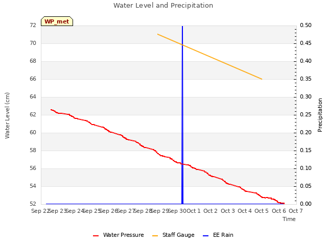 plot of Water Level and Precipitation