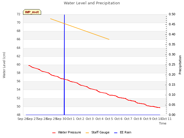 plot of Water Level and Precipitation