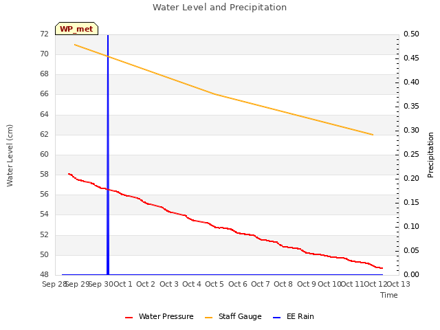 plot of Water Level and Precipitation