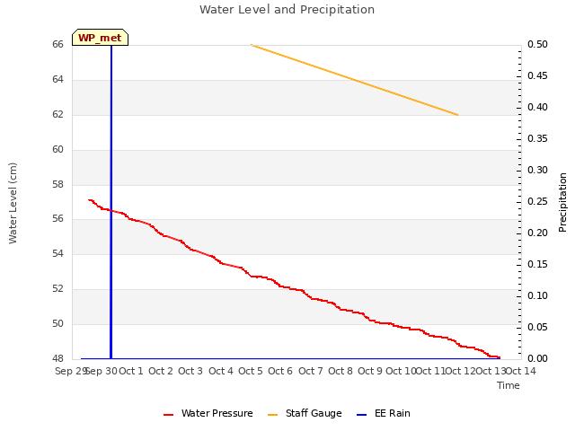 plot of Water Level and Precipitation