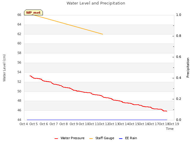 plot of Water Level and Precipitation